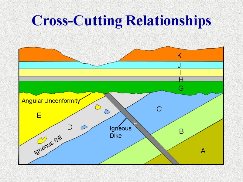 Cross-Cutting Relationships Angular Unconformity Igneous Sill A B C D E F G H